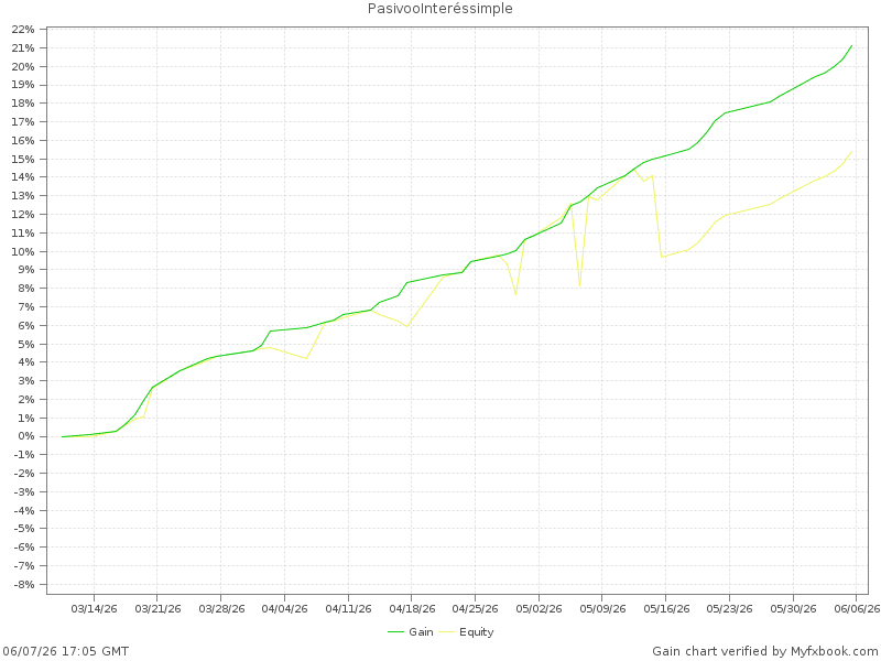 Profit chart verified by Myfxbook